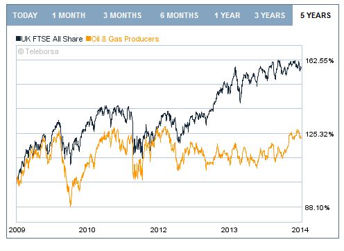 UK FTSE all share as cf Oil & Gas Producers